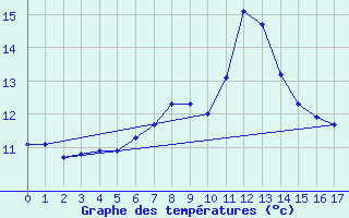 Courbe de tempratures pour Bingley