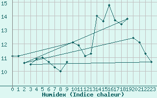 Courbe de l'humidex pour Angers-Beaucouz (49)