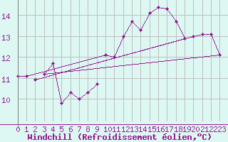 Courbe du refroidissement olien pour Nidingen