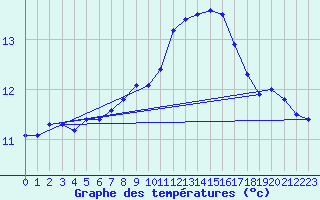 Courbe de tempratures pour Evreux (27)