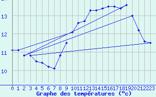 Courbe de tempratures pour Ile de Batz (29)