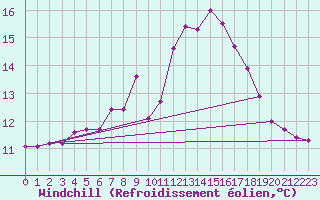 Courbe du refroidissement olien pour Bad Marienberg