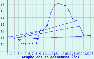 Courbe de tempratures pour Ste (34)