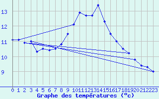 Courbe de tempratures pour Waibstadt