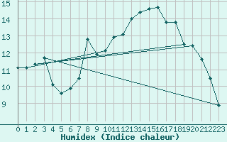 Courbe de l'humidex pour Luechow