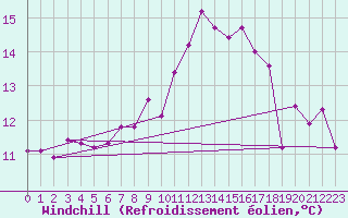Courbe du refroidissement olien pour Brive-Laroche (19)