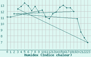 Courbe de l'humidex pour Kuusamo Oulanka