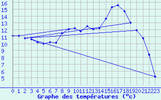 Courbe de tempratures pour Avord (18)