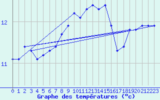 Courbe de tempratures pour Belmullet