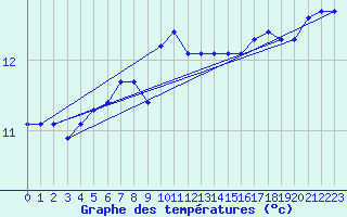 Courbe de tempratures pour Gurande (44)