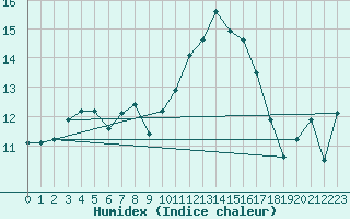 Courbe de l'humidex pour Bourges (18)