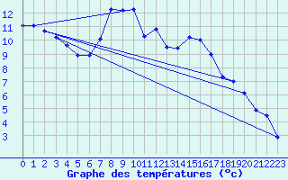 Courbe de tempratures pour Magdeburg