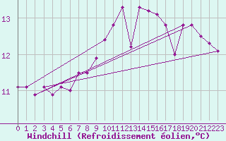 Courbe du refroidissement olien pour Chur-Ems