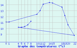 Courbe de tempratures pour Diepenbeek (Be)