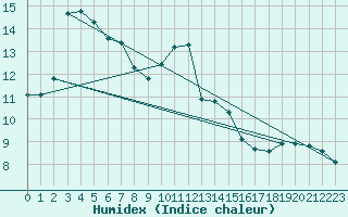 Courbe de l'humidex pour Xert / Chert (Esp)