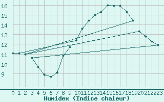 Courbe de l'humidex pour Valencia de Alcantara