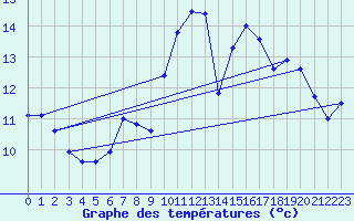 Courbe de tempratures pour Salen-Reutenen