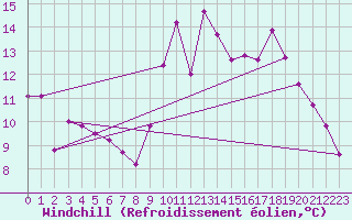 Courbe du refroidissement olien pour Abbeville (80)