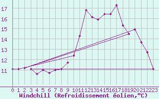 Courbe du refroidissement olien pour Saint-Germain-le-Guillaume (53)