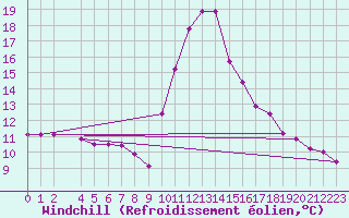 Courbe du refroidissement olien pour La Comella (And)
