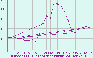 Courbe du refroidissement olien pour Chteau-Chinon (58)