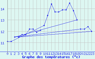 Courbe de tempratures pour Mende - Chabrits (48)