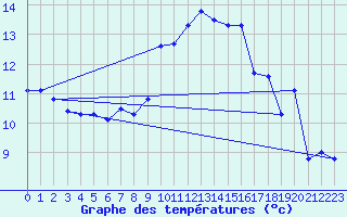 Courbe de tempratures pour Kleine-Brogel (Be)