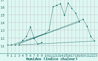 Courbe de l'humidex pour Mullingar