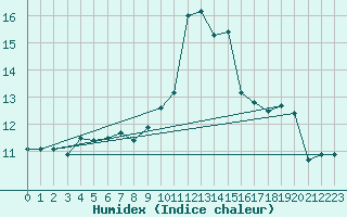 Courbe de l'humidex pour West Freugh