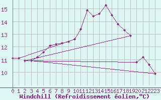 Courbe du refroidissement olien pour Voinmont (54)