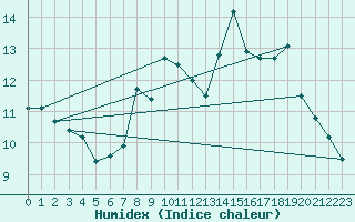 Courbe de l'humidex pour Dundrennan