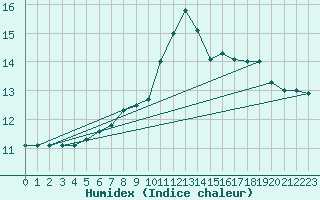 Courbe de l'humidex pour le bateau 3ETB9