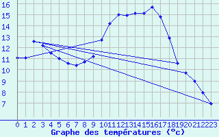 Courbe de tempratures pour Le Luc - Cannet des Maures (83)