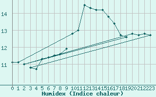 Courbe de l'humidex pour Cap Cpet (83)