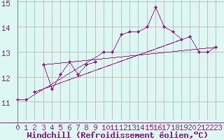 Courbe du refroidissement olien pour Niort (79)