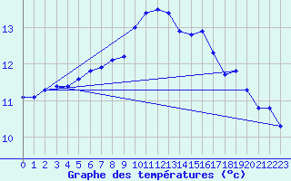 Courbe de tempratures pour Skillinge