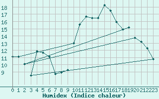 Courbe de l'humidex pour Epinal (88)