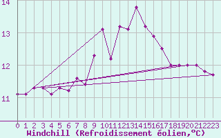 Courbe du refroidissement olien pour Tarifa