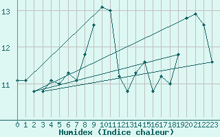 Courbe de l'humidex pour Trawscoed