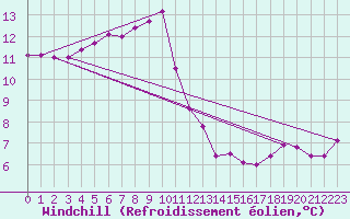 Courbe du refroidissement olien pour Weybourne