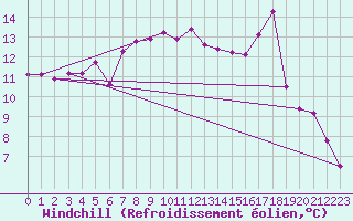 Courbe du refroidissement olien pour Alfeld