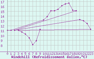 Courbe du refroidissement olien pour Florennes (Be)