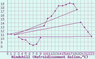 Courbe du refroidissement olien pour Pinsot (38)