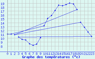 Courbe de tempratures pour Pinsot (38)