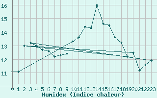 Courbe de l'humidex pour Vannes-Sn (56)