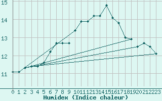 Courbe de l'humidex pour Halten Fyr