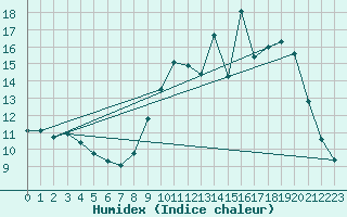 Courbe de l'humidex pour Changis (77)