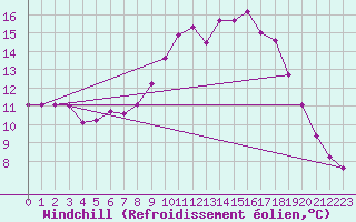 Courbe du refroidissement olien pour Belm