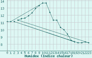 Courbe de l'humidex pour Aix-la-Chapelle (All)