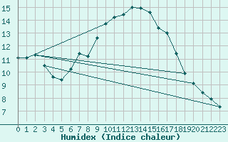 Courbe de l'humidex pour Voorschoten